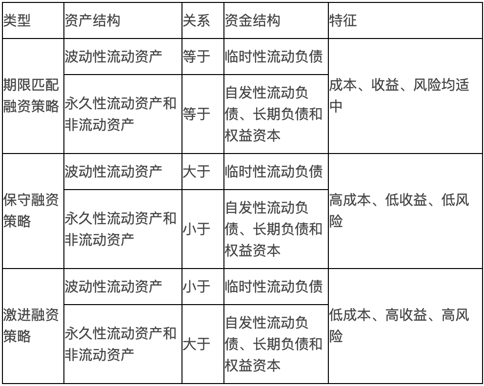 【提示2】流动资产的融资策略临时性流动负债一般只能供企业短期使用