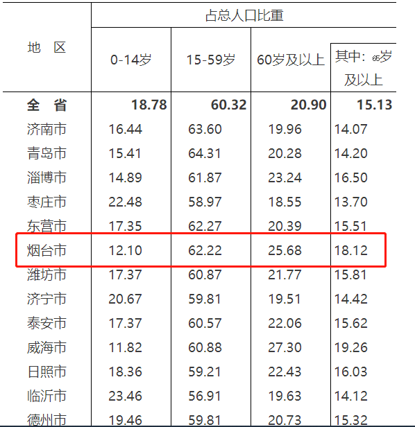 68%,成为山东省内仅次于威海市的人口老龄化第二严重的城市.