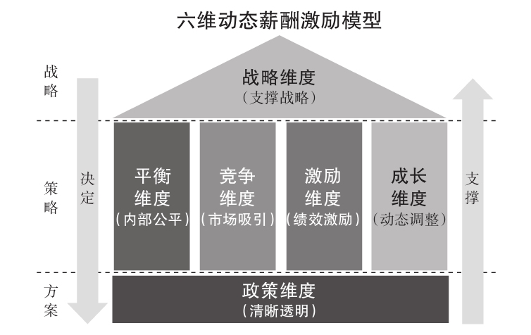 薪酬结构不合理人才流失看海底捞动态薪酬激励体系模型太太太太太厉害