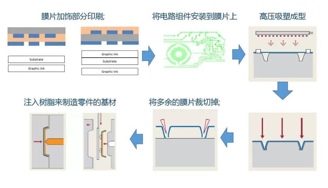 一文了解各类imd模内装饰工艺