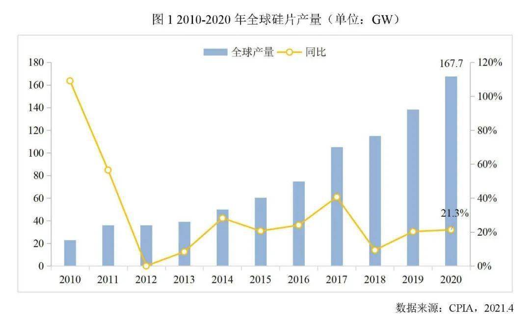 【年度报告】第三篇:2020年硅片环节发展情况_产能