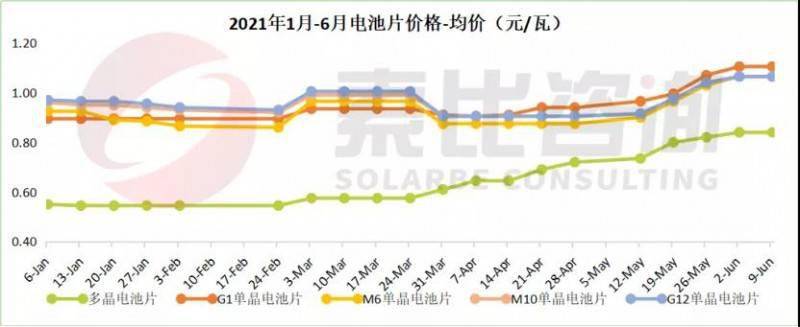 价格分析硅料价格有望维稳硅片维持激烈竞争状态6月第2周