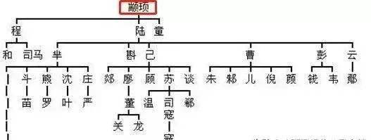 中华姓氏分支表曝光:你是炎黄子孙?还是蚩尤后代?