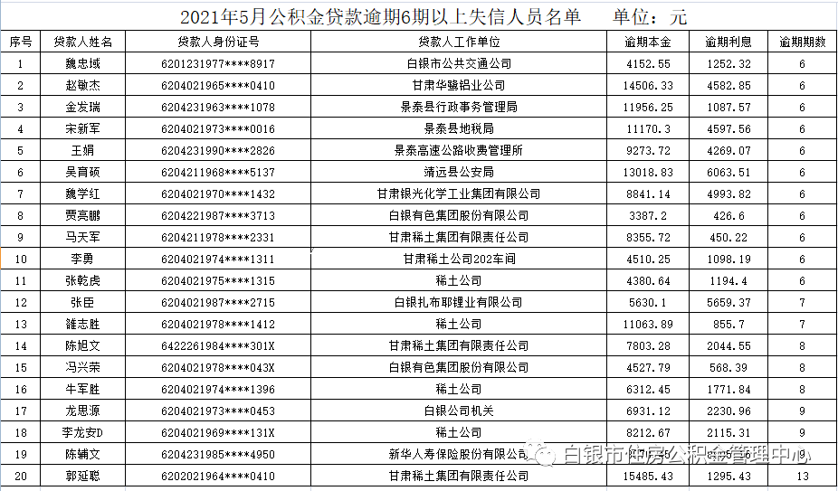 住房公积金贷款还款失信人员公告 现将2021年5月住房公积金贷款逾期6