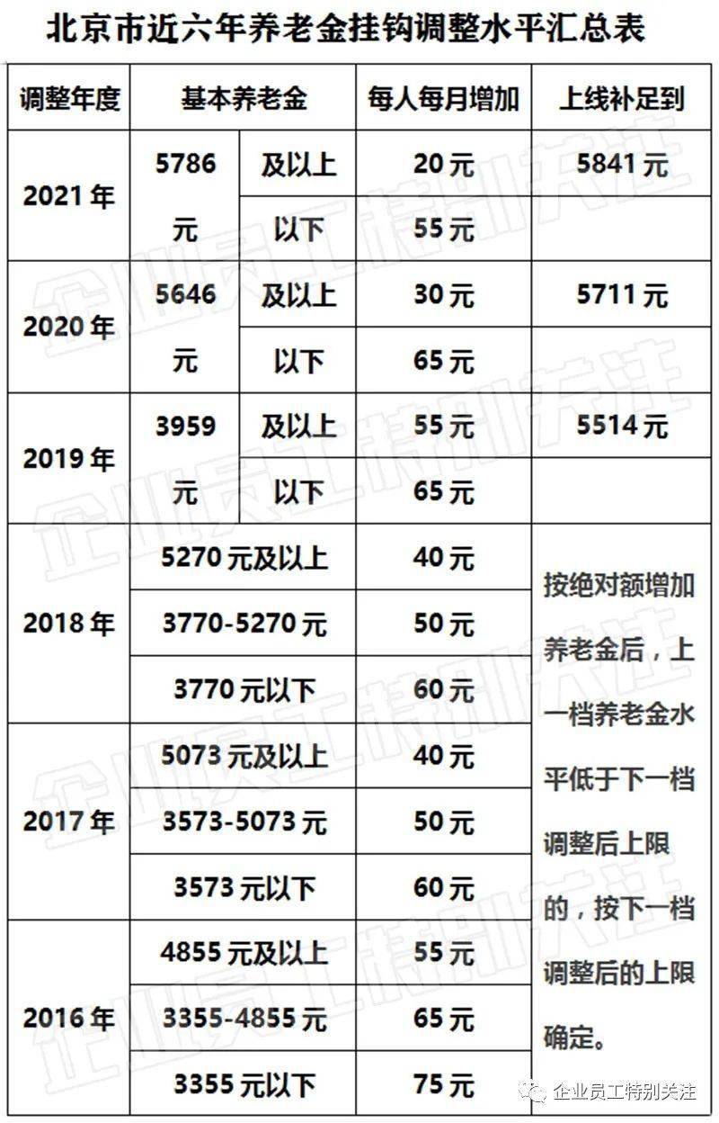 北京市2021年退休人员基本养老金调整方案及变化和特点