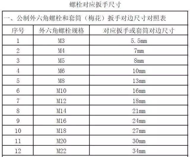 一,公制外六角螺栓和套筒(梅花)扳手对边尺寸对照表:  螺丝尺寸对应内