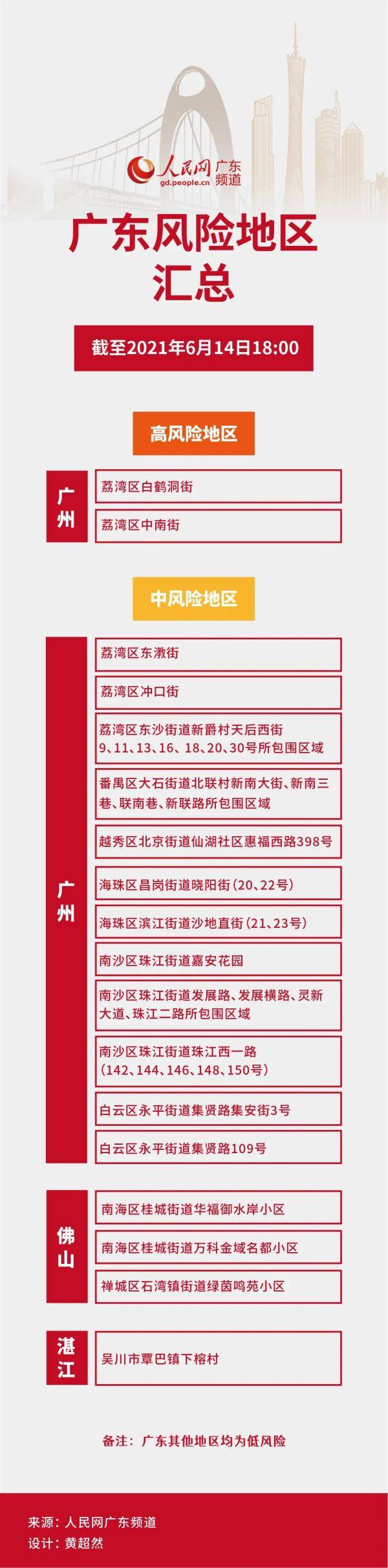 广州疫情最新汇总:11个区域解封,2地升级中风险,中考延期!