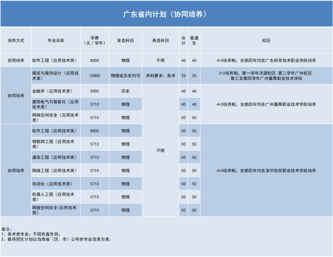 权威发布!2021年广东技术师范大学普通本科招生计划