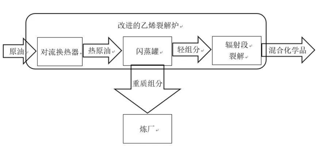 并在裂解炉对流段和辐射段之间加入一个闪蒸罐