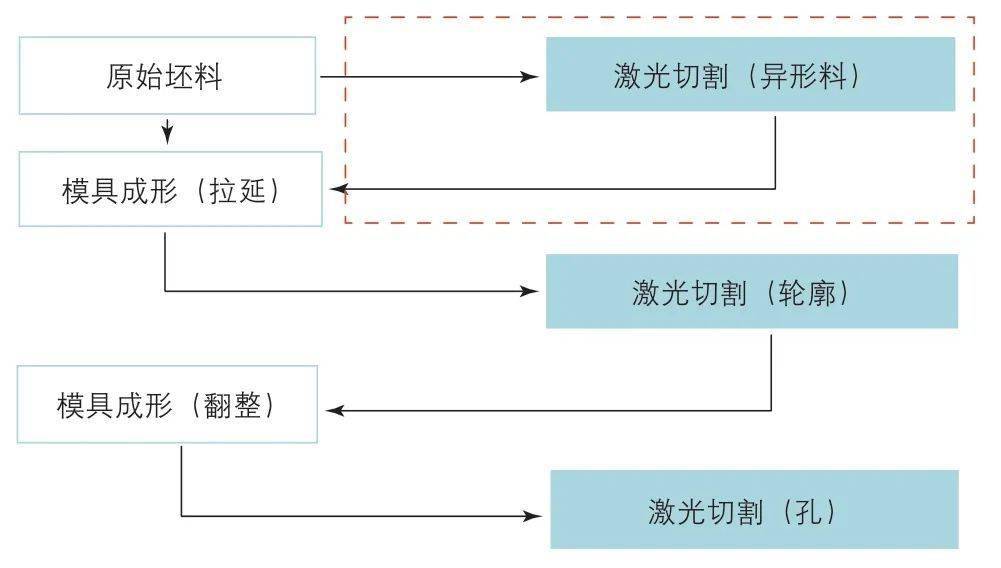 图3 为采用激光切割的方式生产冲压件的流程,首先准备好冲压件的原始