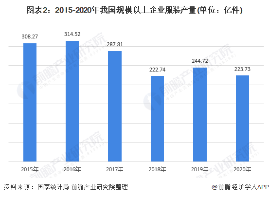 2021年中国服装行业市场分析企业数量产量经营效益零售规模及出口均