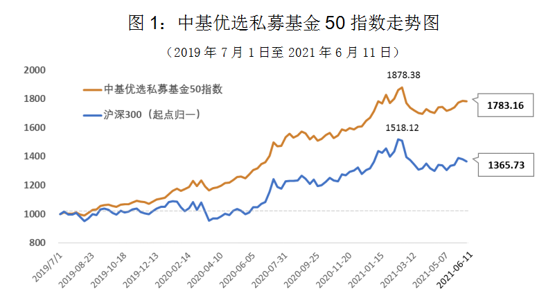中基私募50指数最新表现来了!稳健型指数表现首次发布