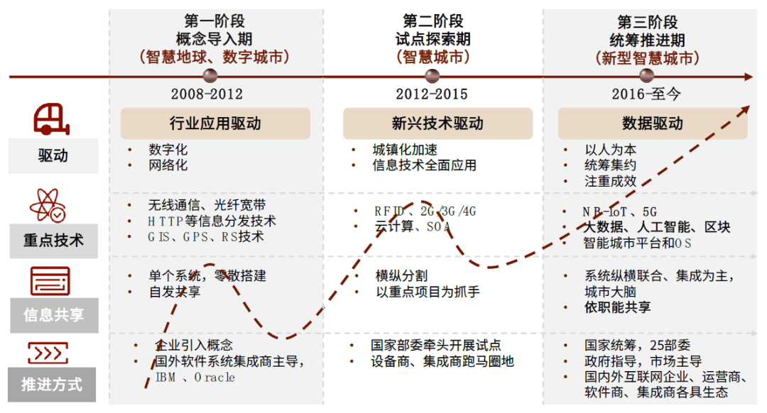 图表:中国智慧城市发展的三大阶段我国智慧城市自2016年以来在新技术