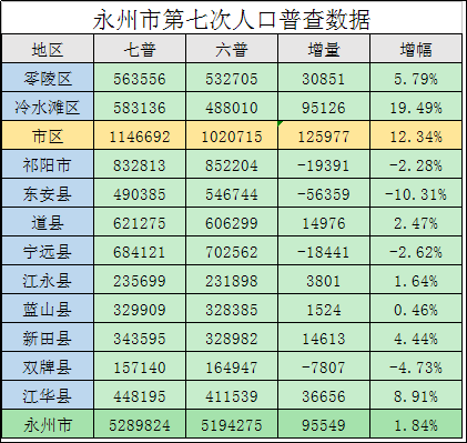 永州市多少人口_永州人口数据出炉 东安的潜力大吗