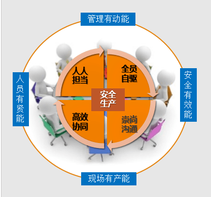 "圆桌模式"安全管理模式