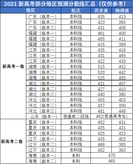 2021年广东高考分数线预估!快来看看你能上本科吗!