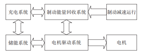 论文首先重点考虑电动汽车的制动能量回收特性,建立能耗模型;研究方法