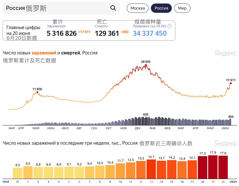 俄罗斯要闻及疫情播报(6月20日)莫斯科市长:新增病例中不乏已接种疫苗