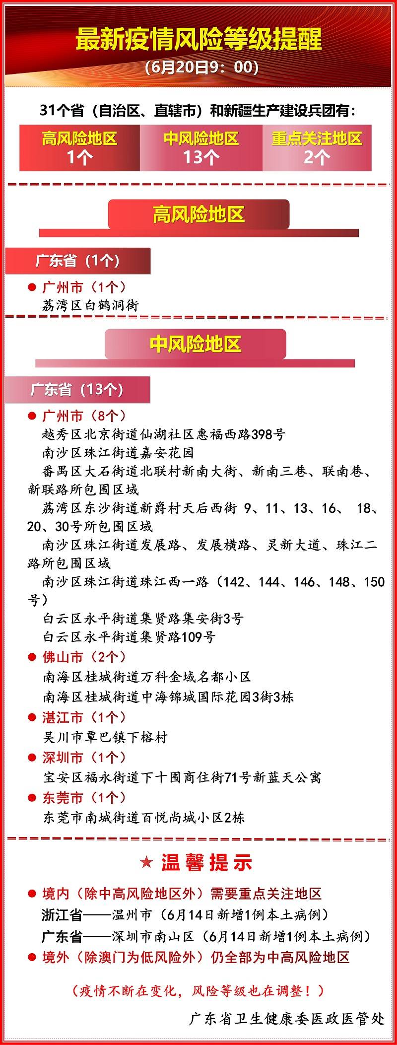 最新疫情风险等级提醒(6月20日 9:00)