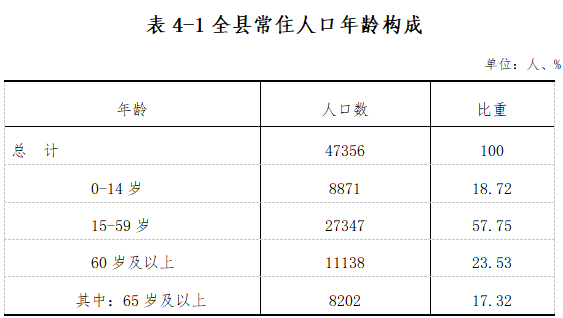 重磅镇坪县第七次人口普查公报来了