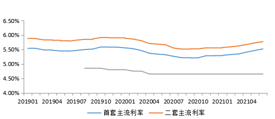 贝壳72城主流房贷利率走势