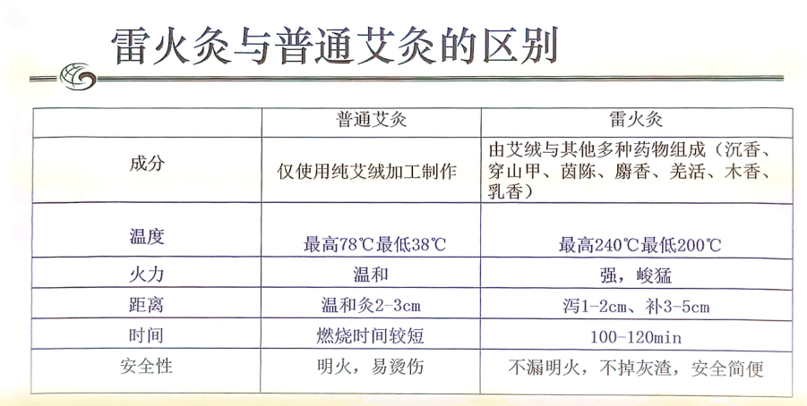 雷火灸:古代"雷火神针"实按灸进化到今天,咋样?