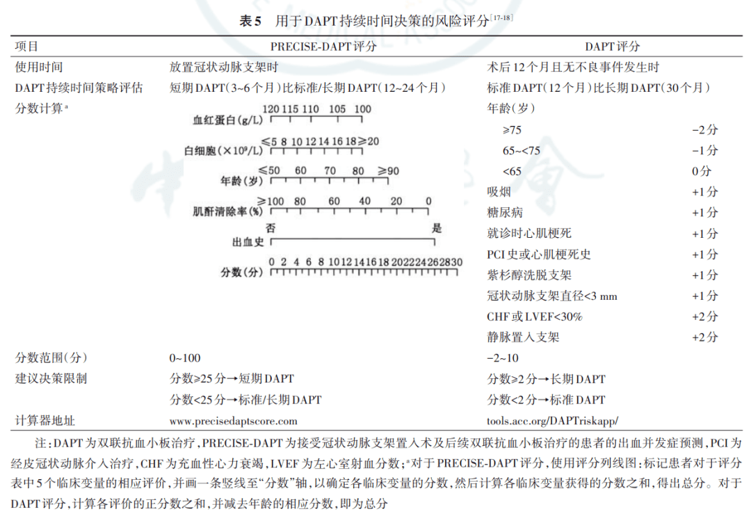 图3. 评分背景和使用场景:precise‐dapt评分,dapt评分