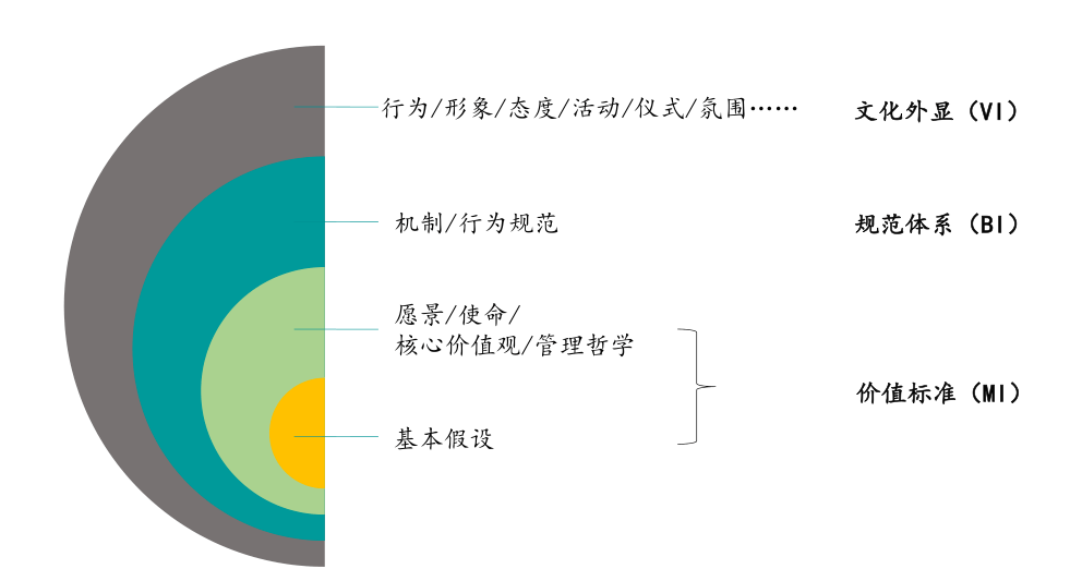 这个模型是后来各种洋葱模型,文化诊断模型的基础.