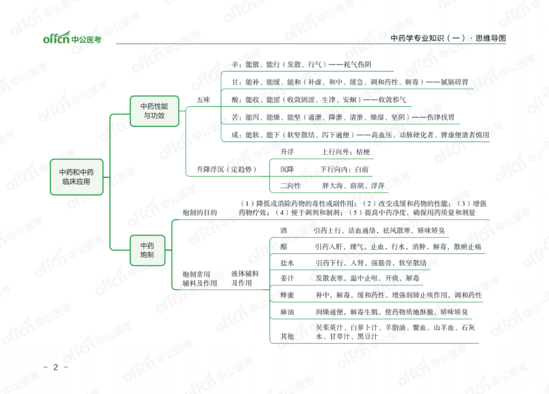 8张思维导图总结中药与药品质量标准推荐收藏精选