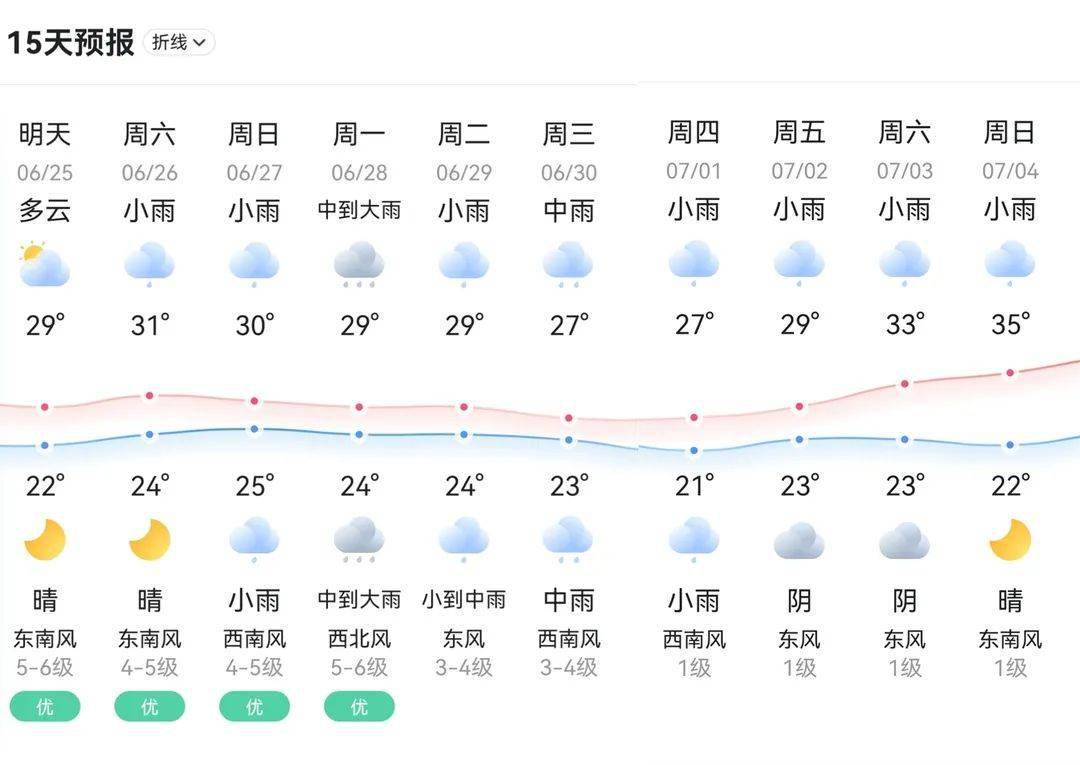 周末下雨丽水的天气又要变了