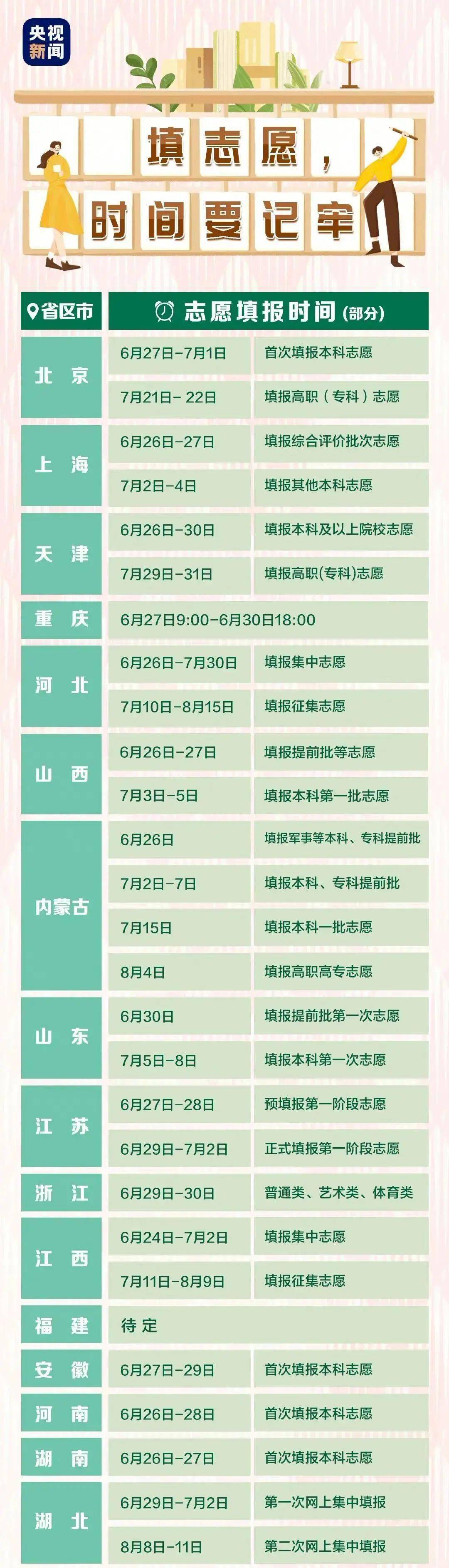 已有18省市公布2021年高考录取控制分数线(附:各省志愿填报时间)