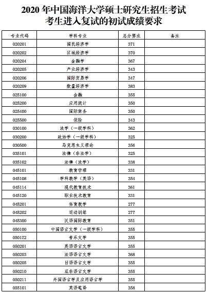 中国海洋大学20192021年复试分数线