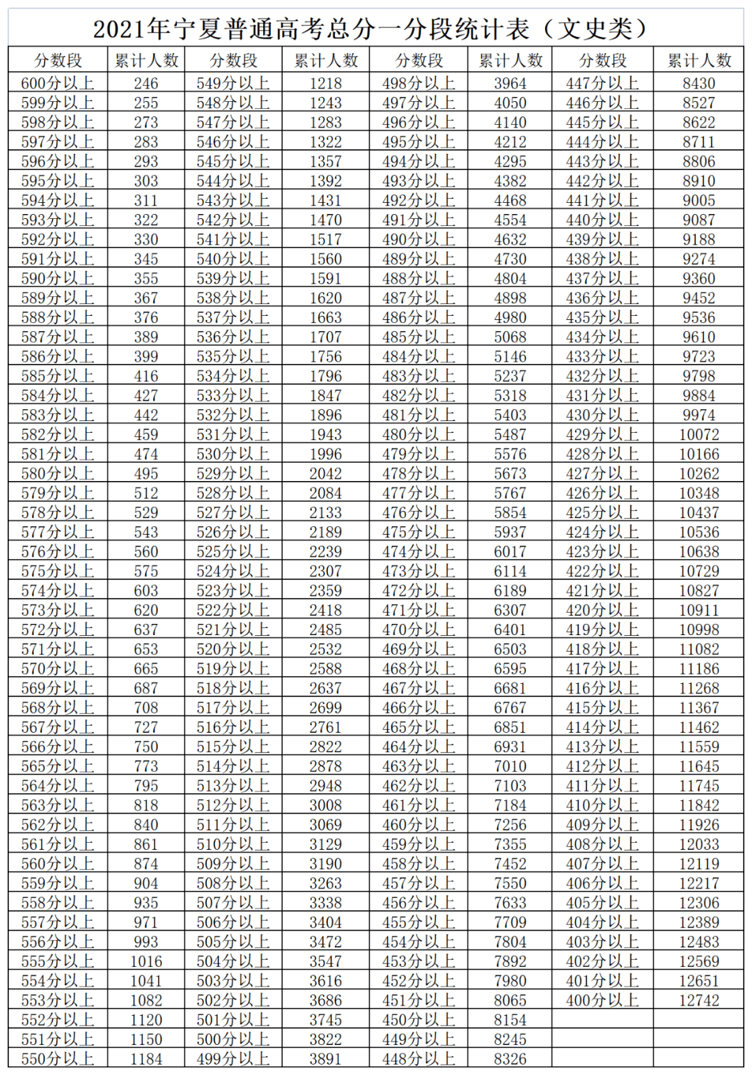 2021年宁夏高考分数段统计来了!600分以上479人