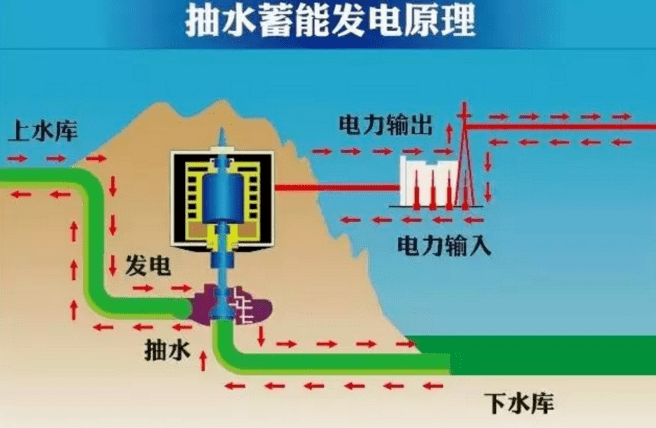 抽水蓄能电站 建有上下两个水库 利用两个水库的"身高差" 通过势能与