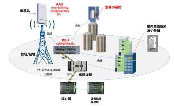 5g 网络连接示意图