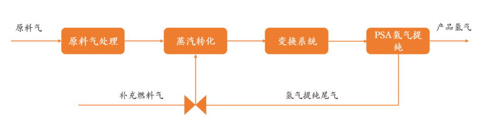 氢能产业链之 制氢篇