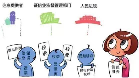 说明情况; 【投诉】您可以向当地人民银行征信管理部门投诉; 【诉讼】