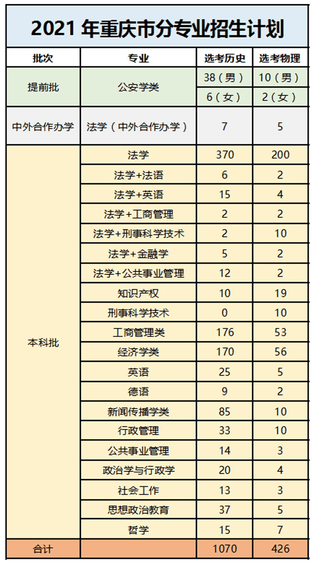 院校传真西南政法大学2021年重庆市本科招生计划发布