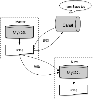 基于binlog 实时采集数据到 hive 在滴滴的实践_canal