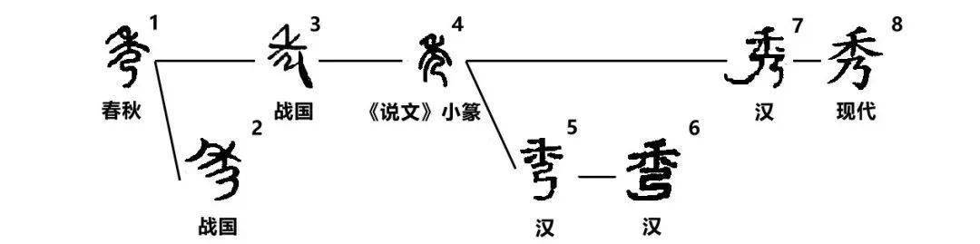 "秀"字的演变4,游戏学习两不误场馆中还有非常多游戏性质的体验坊 "