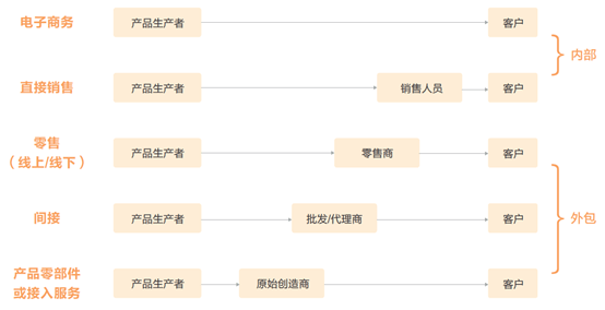 还可以根据中间商的数量对传统营销渠道分类,直接分销渠道两端为生产