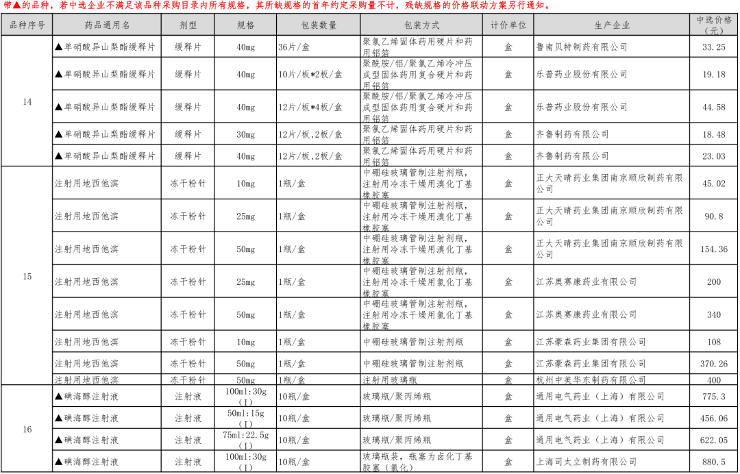 官宣第五批国家药品集采中选结果公布