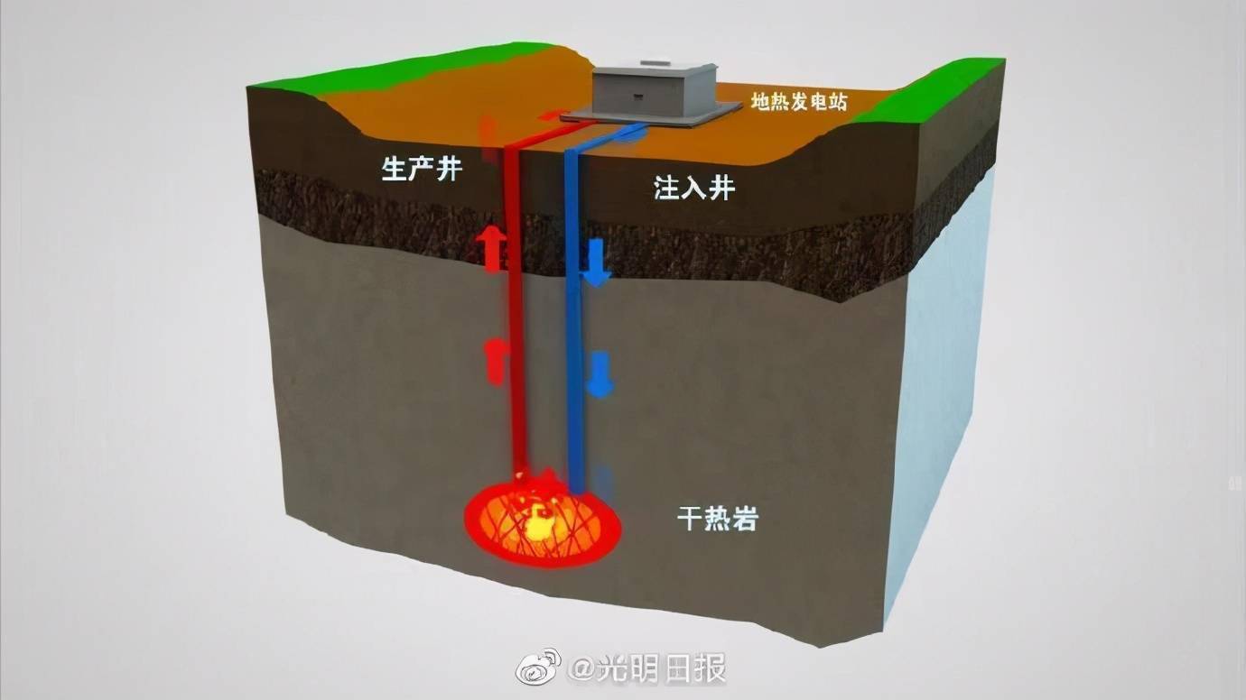 我国首次实现干热岩试验性发电