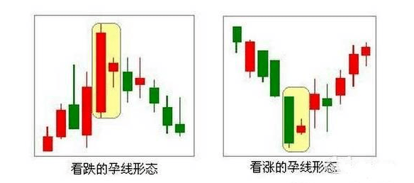 常见的反转k线形态孕线