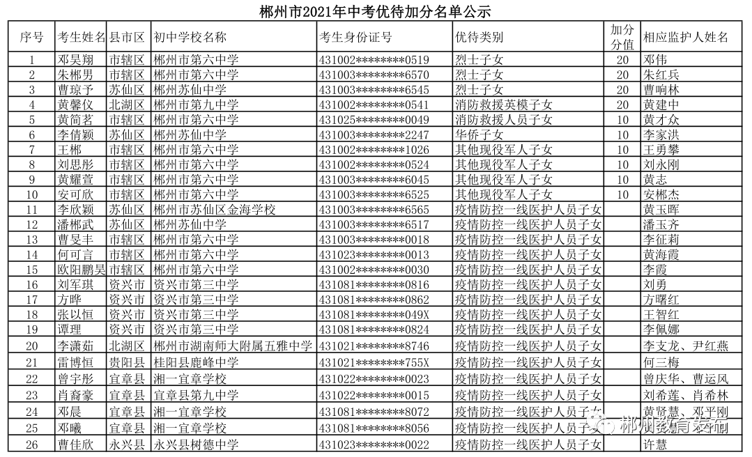 郴州市2021年中考优待名单公示