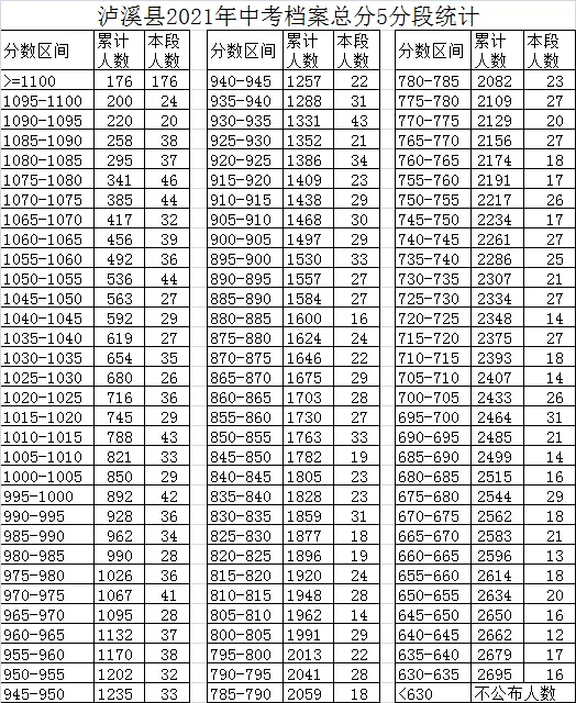 严禁学校对学生进行中考成绩排名,宣传"中考状元"等炒作,教体行政部门