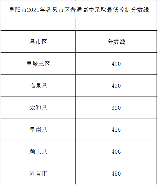 刚刚发布!阜阳各县市区普通高中录取最低控制分数线