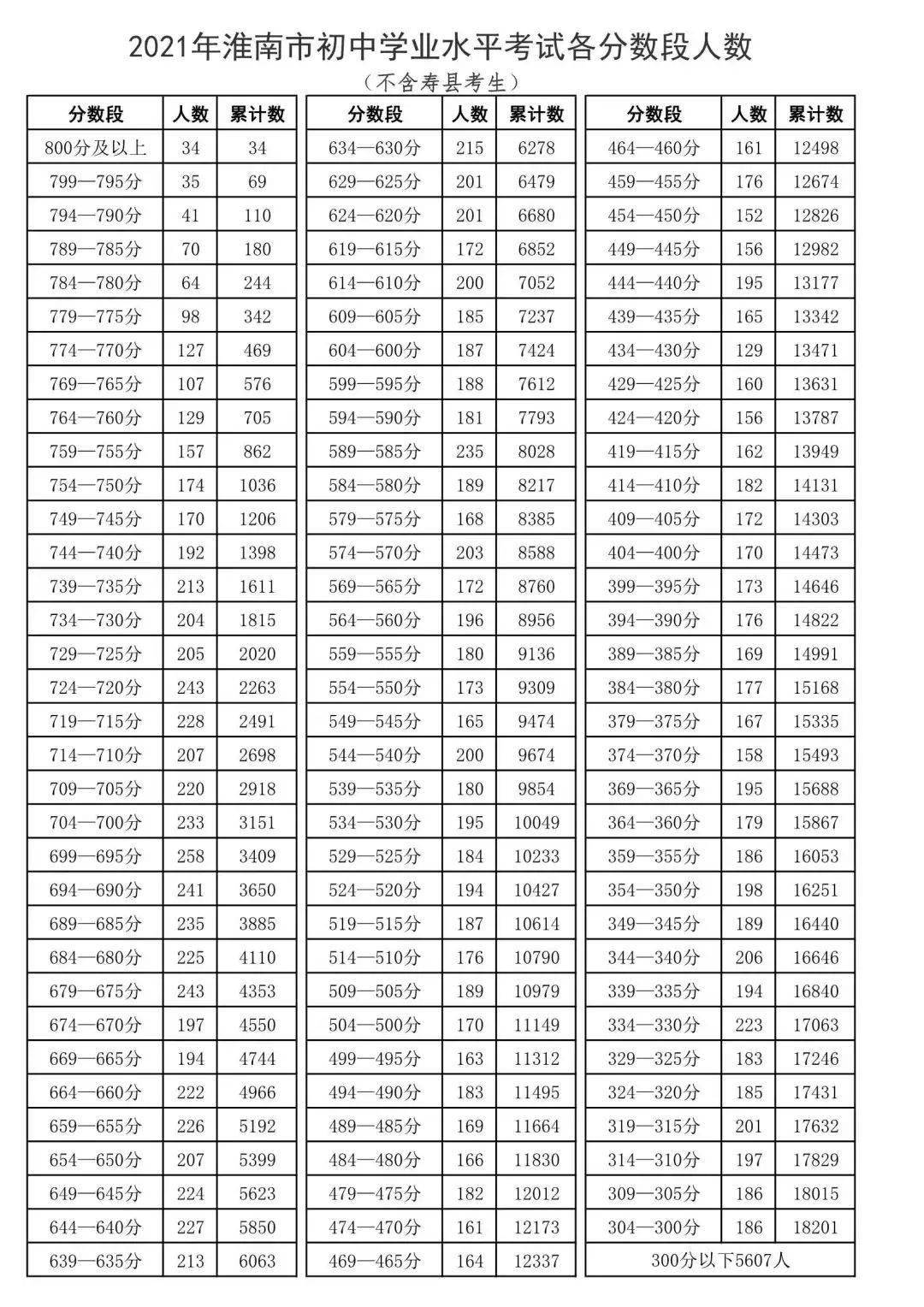 今年,淮南市普通高中  录取分数线为  450分 (寿县普通高中录取分数