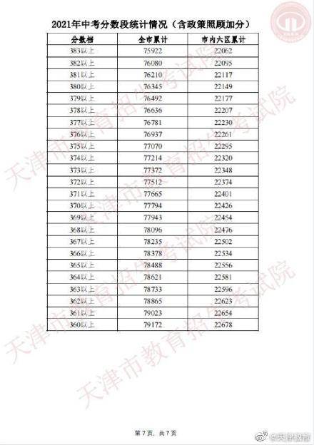 2021年中考分数段公布天津全市总平均分41908分