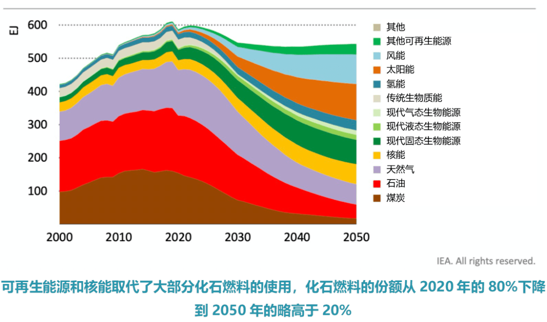 2050能源零跑者④撑起碳中和的七大支柱全球零碳排放路线的合纵连横ii